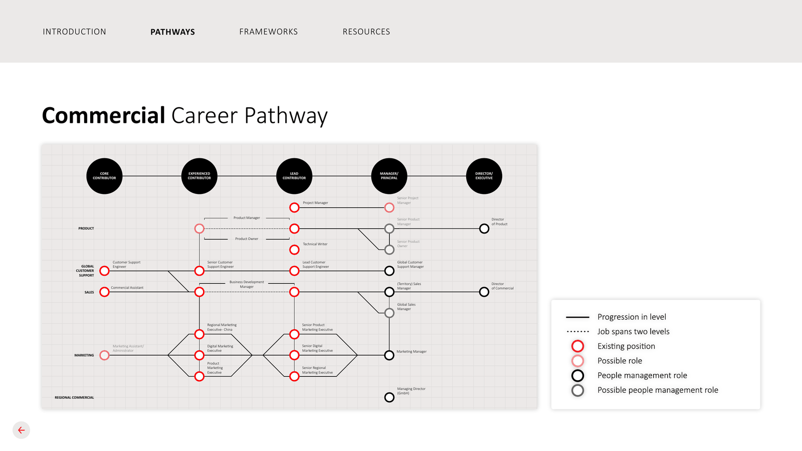 A career toolkit page in myrole: the Commercial career pathway map, showing roles by level and the moves between them, with a legend.